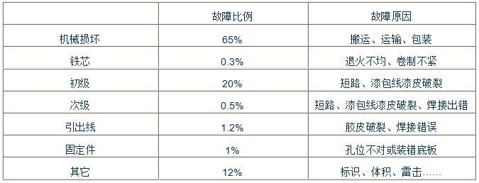 变压器返回统计结果